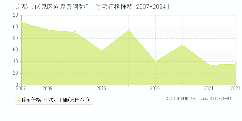 向島善阿弥町(京都市伏見区)の住宅価格推移グラフ(坪単価)[2007-2024年]