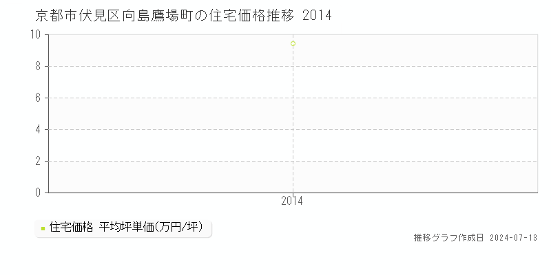 京都市伏見区向島鷹場町の住宅価格推移グラフ 