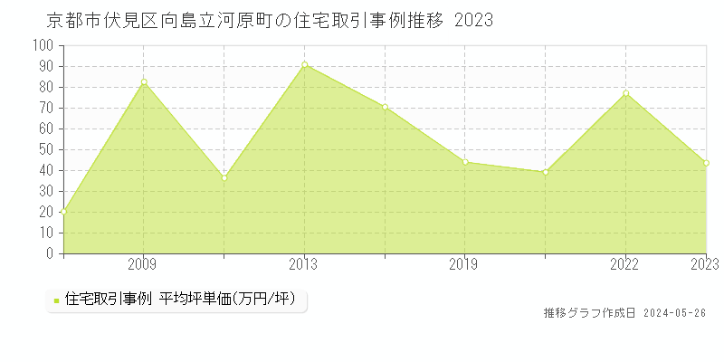 京都市伏見区向島立河原町の住宅価格推移グラフ 