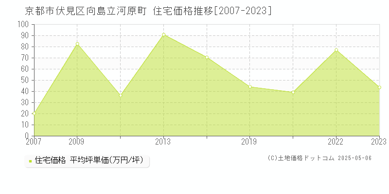 向島立河原町(京都市伏見区)の住宅価格推移グラフ(坪単価)[2007-2023年]