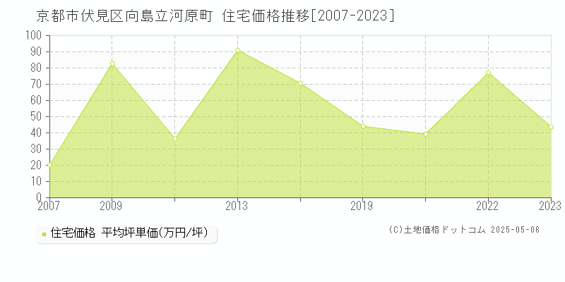 京都市伏見区向島立河原町の住宅価格推移グラフ 