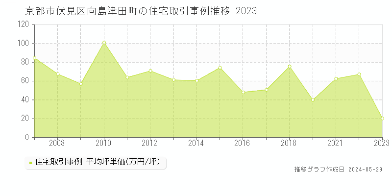 京都市伏見区向島津田町の住宅価格推移グラフ 