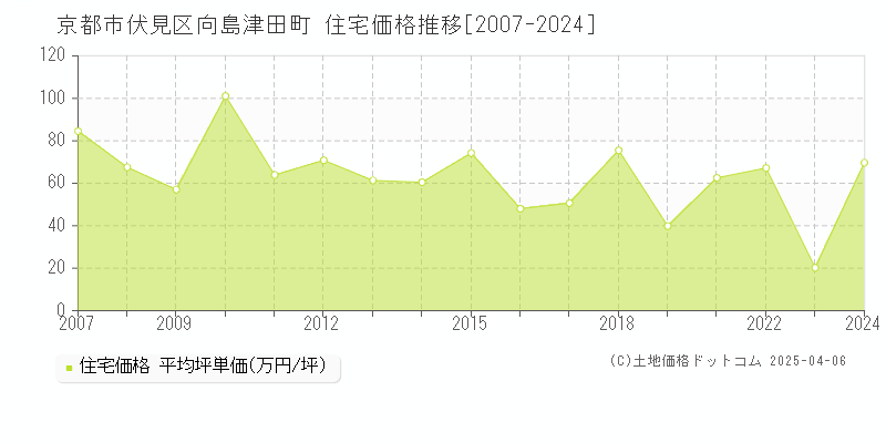 京都市伏見区向島津田町の住宅価格推移グラフ 