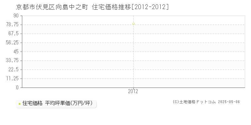 向島中之町(京都市伏見区)の住宅価格推移グラフ(坪単価)[2012-2012年]