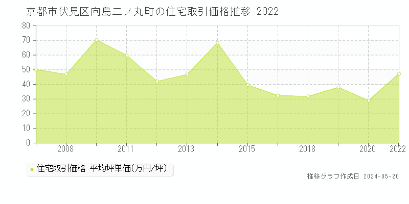 京都市伏見区向島二ノ丸町の住宅取引価格推移グラフ 