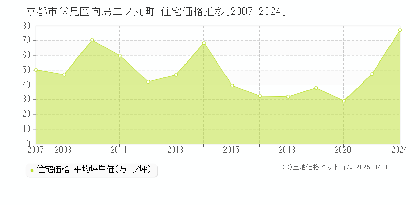 京都市伏見区向島二ノ丸町の住宅取引価格推移グラフ 