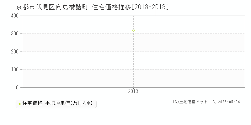 向島橋詰町(京都市伏見区)の住宅価格推移グラフ(坪単価)[2013-2013年]