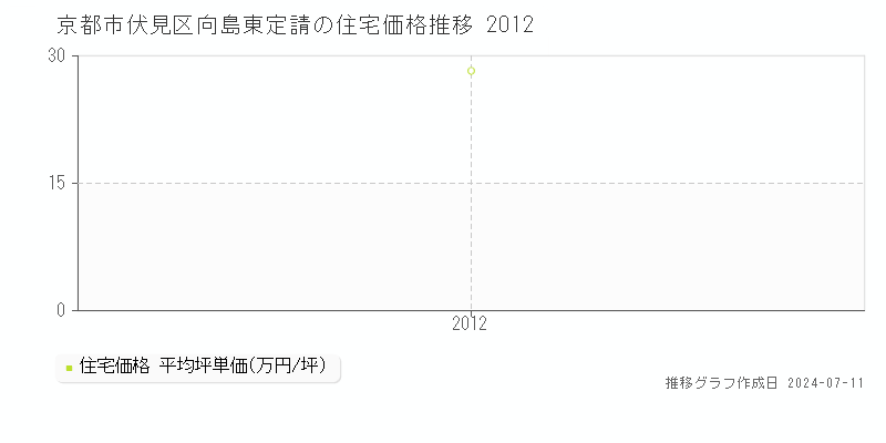 京都市伏見区向島東定請の住宅価格推移グラフ 