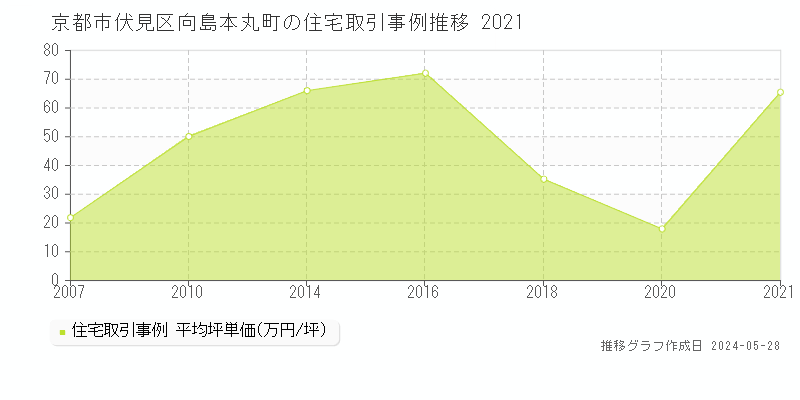 京都市伏見区向島本丸町の住宅価格推移グラフ 