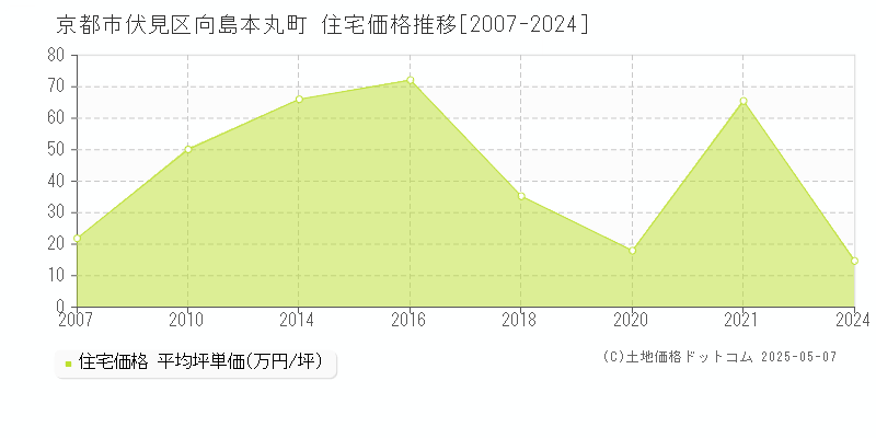 向島本丸町(京都市伏見区)の住宅価格推移グラフ(坪単価)[2007-2024年]