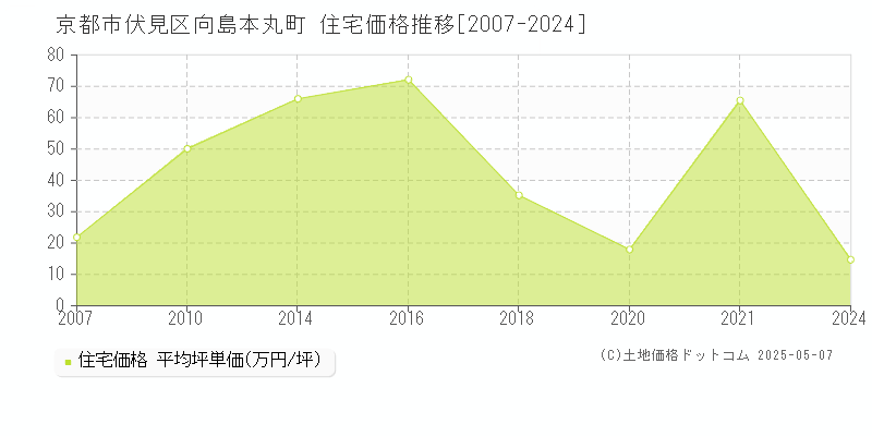 京都市伏見区向島本丸町の住宅価格推移グラフ 