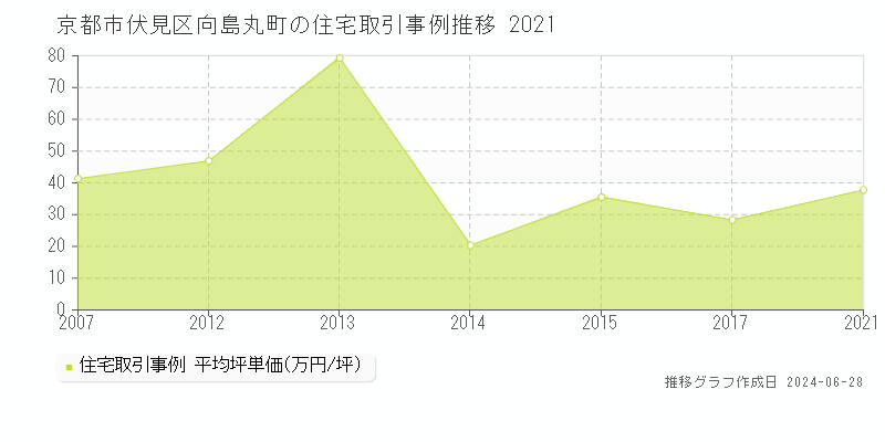 京都市伏見区向島丸町の住宅価格推移グラフ 