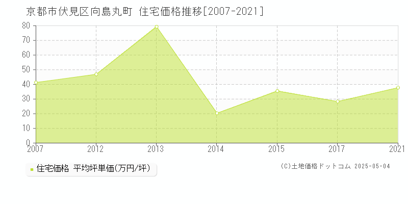 京都市伏見区向島丸町の住宅価格推移グラフ 