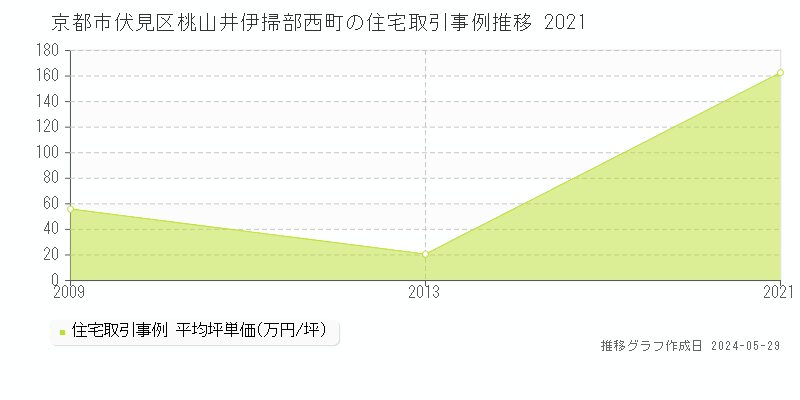 京都市伏見区桃山井伊掃部西町の住宅価格推移グラフ 