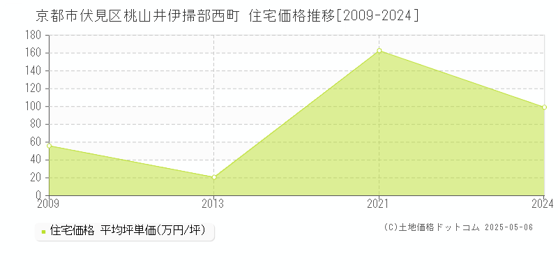 桃山井伊掃部西町(京都市伏見区)の住宅価格推移グラフ(坪単価)[2009-2024年]