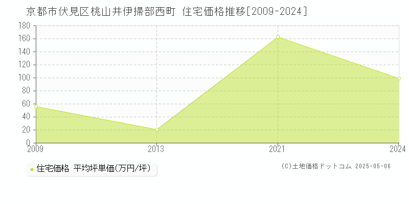 京都市伏見区桃山井伊掃部西町の住宅価格推移グラフ 