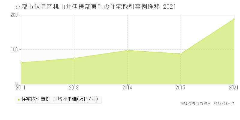 京都市伏見区桃山井伊掃部東町の住宅取引価格推移グラフ 