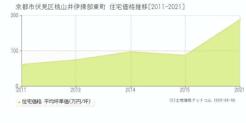 桃山井伊掃部東町(京都市伏見区)の住宅価格推移グラフ(坪単価)[2011-2021年]