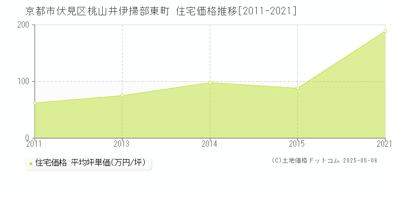 京都市伏見区桃山井伊掃部東町の住宅取引価格推移グラフ 