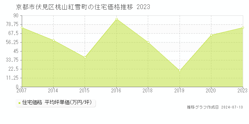 京都市伏見区桃山紅雪町の住宅価格推移グラフ 