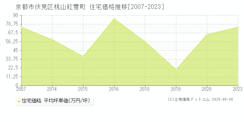 桃山紅雪町(京都市伏見区)の住宅価格推移グラフ(坪単価)[2007-2023年]