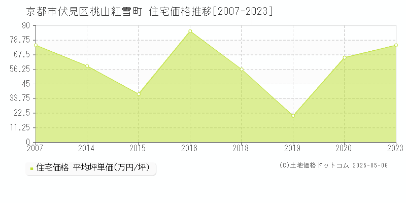 京都市伏見区桃山紅雪町の住宅価格推移グラフ 