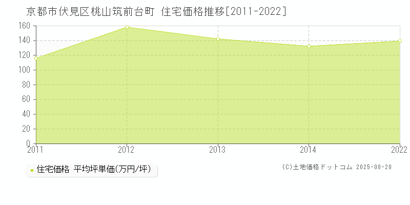 桃山筑前台町(京都市伏見区)の住宅価格推移グラフ(坪単価)[2011-2022年]