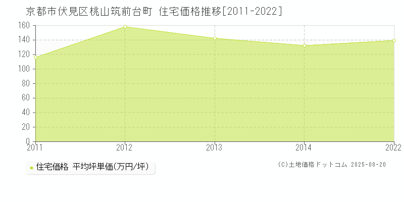 京都市伏見区桃山筑前台町の住宅価格推移グラフ 