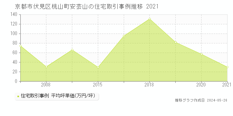 京都市伏見区桃山町安芸山の住宅価格推移グラフ 