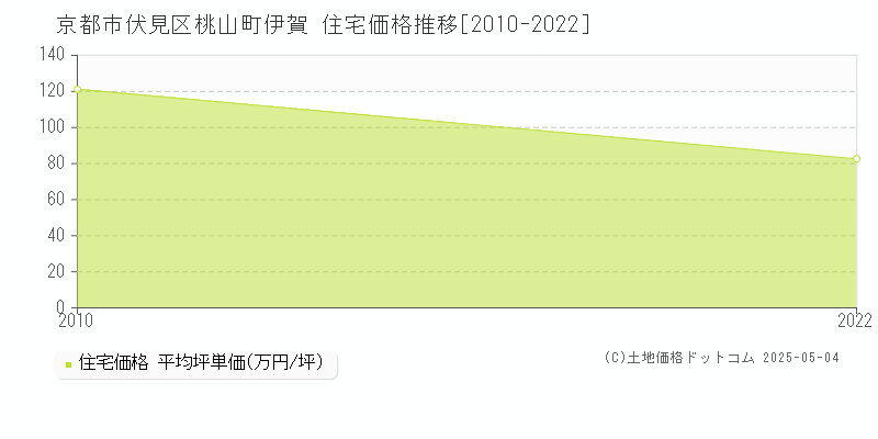 桃山町伊賀(京都市伏見区)の住宅価格推移グラフ(坪単価)[2010-2022年]