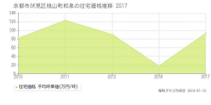 京都市伏見区桃山町和泉の住宅価格推移グラフ 