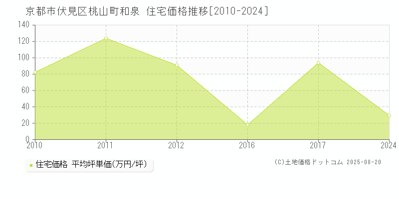 桃山町和泉(京都市伏見区)の住宅価格推移グラフ(坪単価)[2010-2024年]