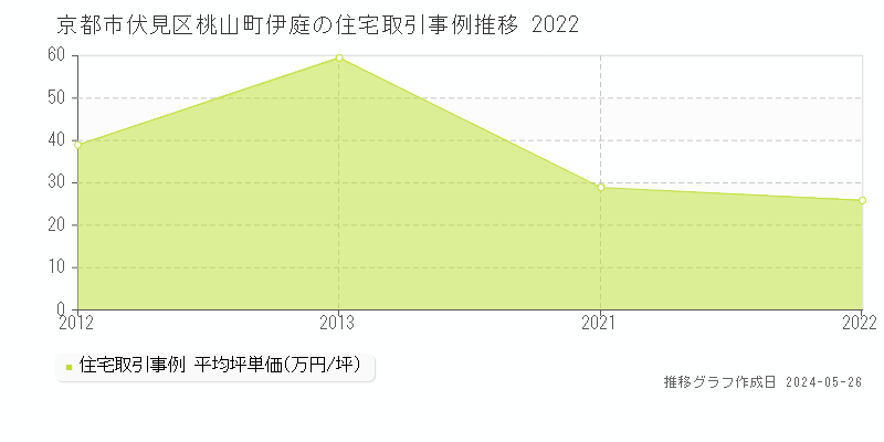 京都市伏見区桃山町伊庭の住宅価格推移グラフ 