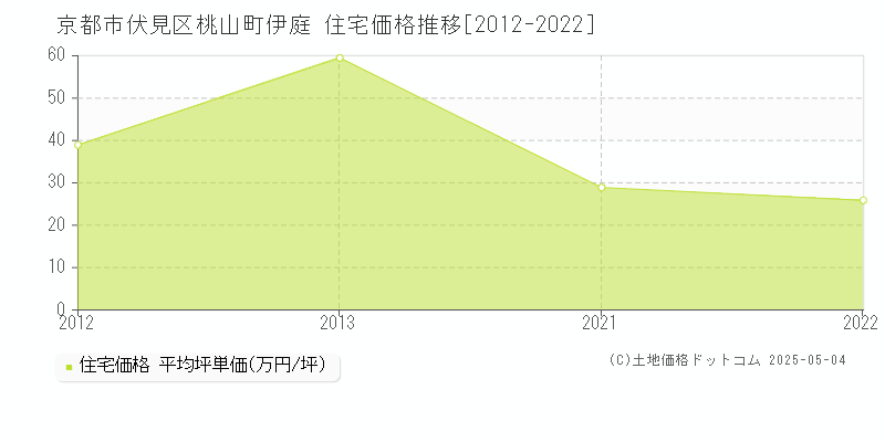 桃山町伊庭(京都市伏見区)の住宅価格推移グラフ(坪単価)[2012-2022年]