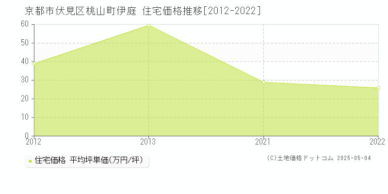 京都市伏見区桃山町伊庭の住宅価格推移グラフ 