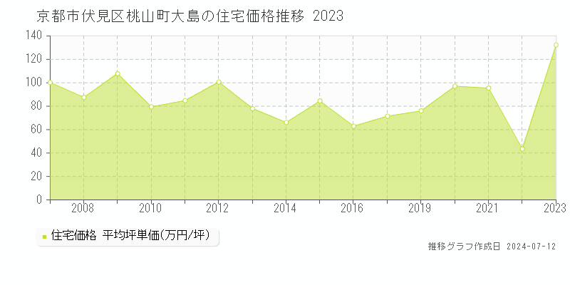 京都市伏見区桃山町大島の住宅価格推移グラフ 