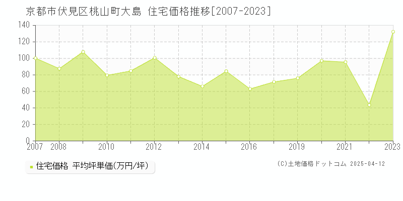 京都市伏見区桃山町大島の住宅価格推移グラフ 