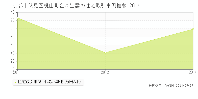 京都市伏見区桃山町金森出雲の住宅価格推移グラフ 