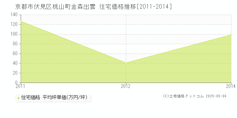 桃山町金森出雲(京都市伏見区)の住宅価格推移グラフ(坪単価)[2011-2014年]