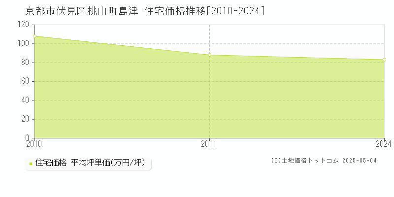 桃山町島津(京都市伏見区)の住宅価格推移グラフ(坪単価)[2010-2024年]