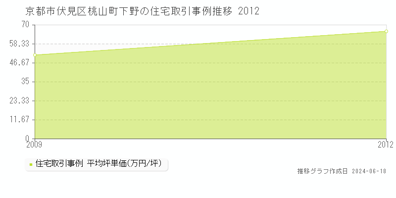 京都市伏見区桃山町下野の住宅取引価格推移グラフ 
