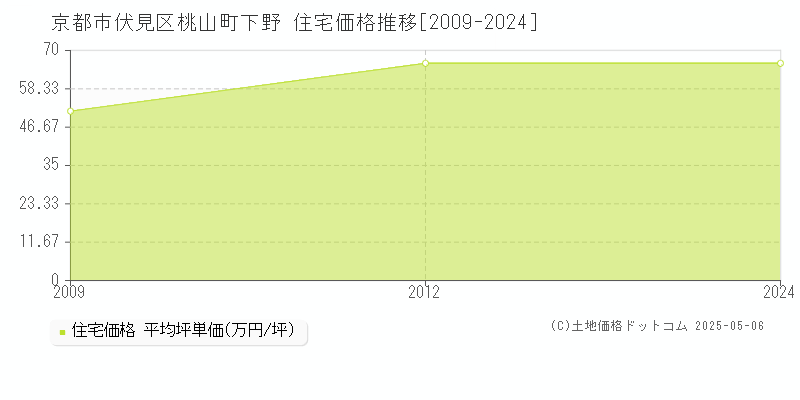 桃山町下野(京都市伏見区)の住宅価格推移グラフ(坪単価)[2009-2024年]