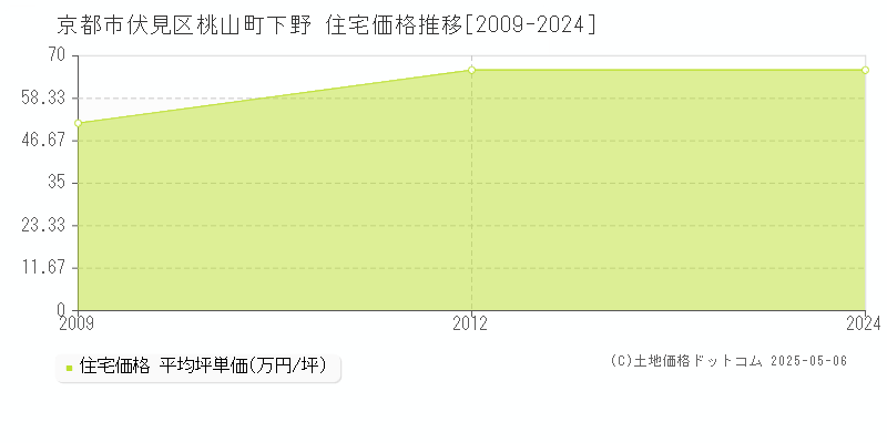 京都市伏見区桃山町下野の住宅取引価格推移グラフ 