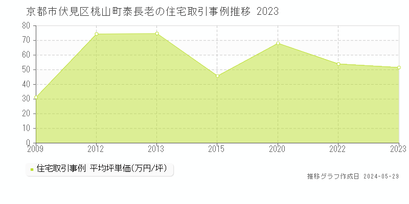 京都市伏見区桃山町泰長老の住宅取引事例推移グラフ 