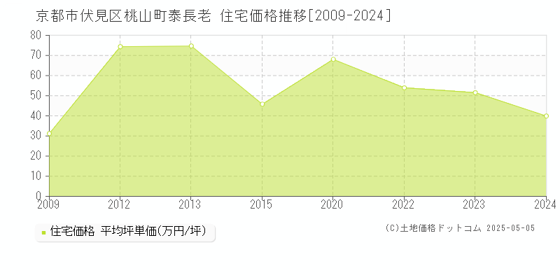 桃山町泰長老(京都市伏見区)の住宅価格推移グラフ(坪単価)[2009-2024年]