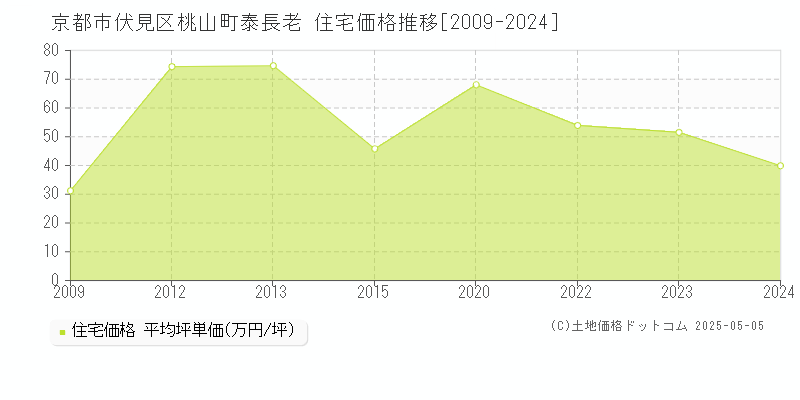 京都市伏見区桃山町泰長老の住宅価格推移グラフ 