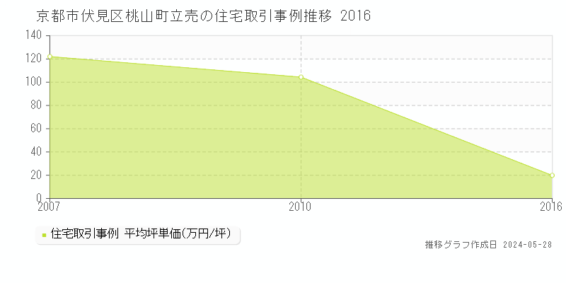 京都市伏見区桃山町立売の住宅価格推移グラフ 