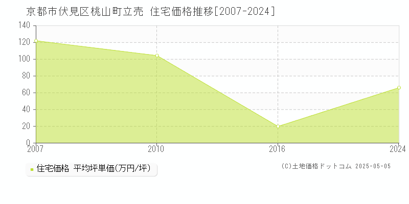 桃山町立売(京都市伏見区)の住宅価格推移グラフ(坪単価)[2007-2024年]