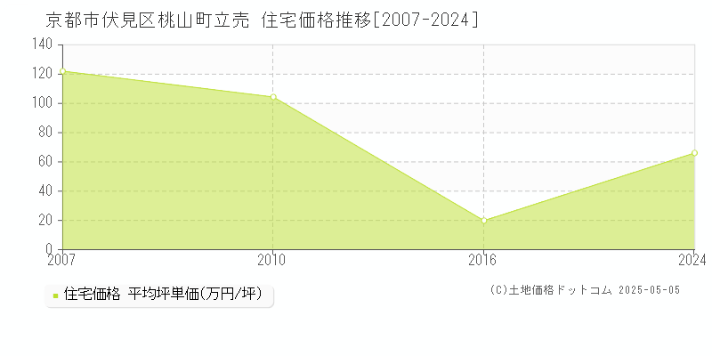 京都市伏見区桃山町立売の住宅価格推移グラフ 