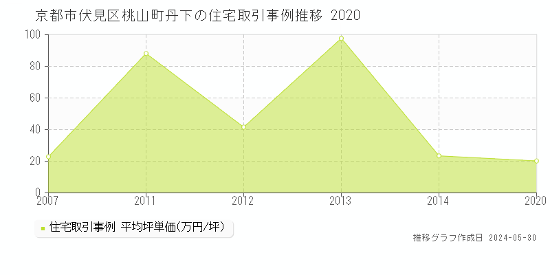 京都市伏見区桃山町丹下の住宅価格推移グラフ 